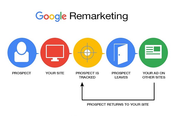 How Remarketing Works